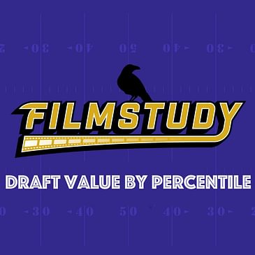 Draft Value by Percentile