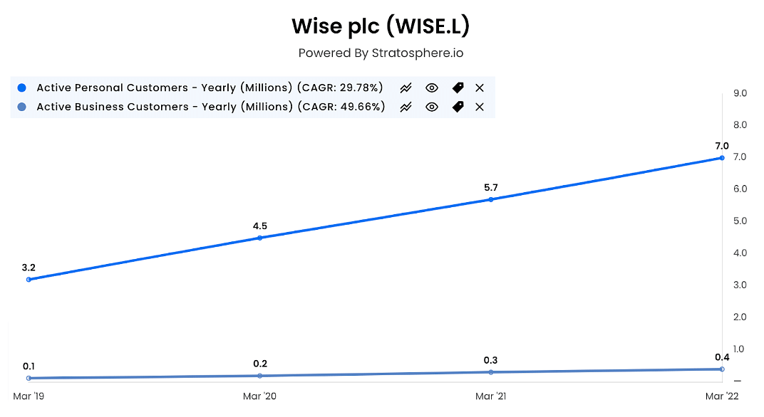 Wise active customers metrics March 2019 to March 2022
