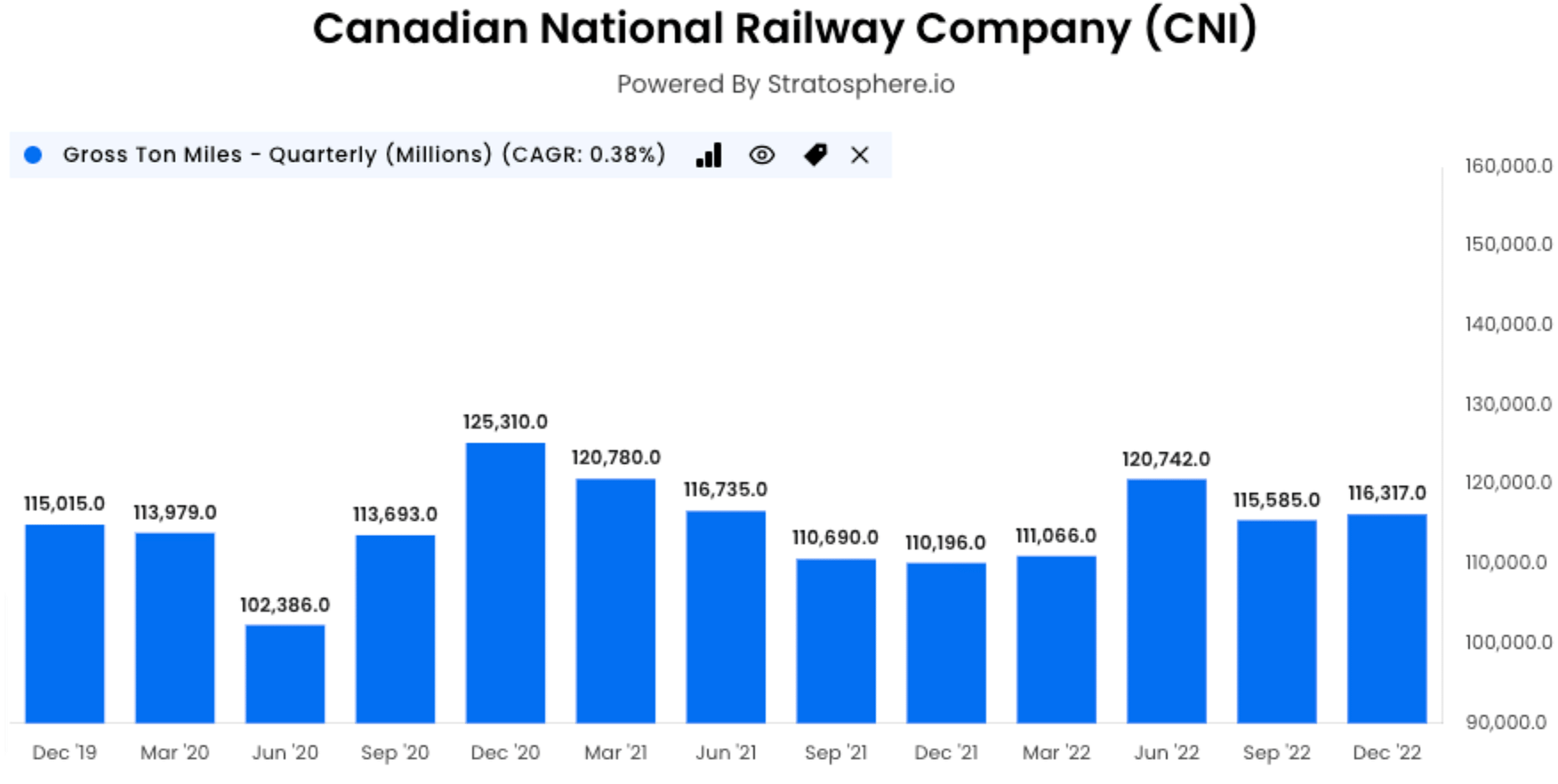 Canadian National Railway Company gross ton miles graph