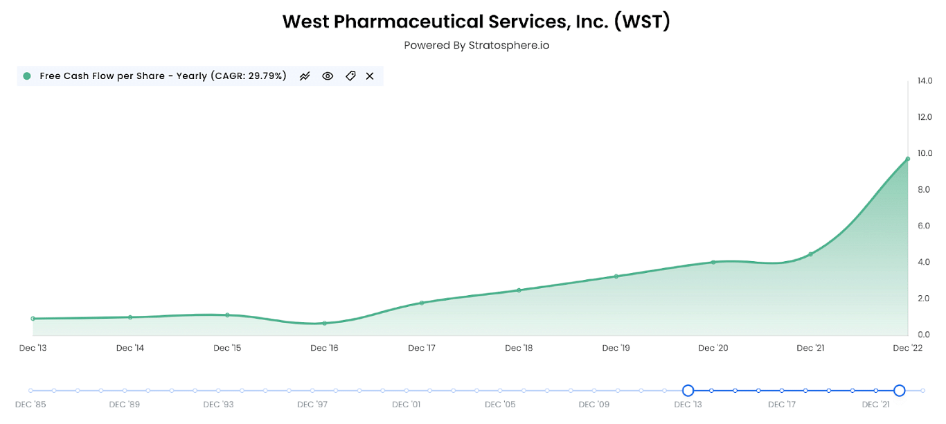 West Pharmaceutical Services metrics December 2013 - December 2022
