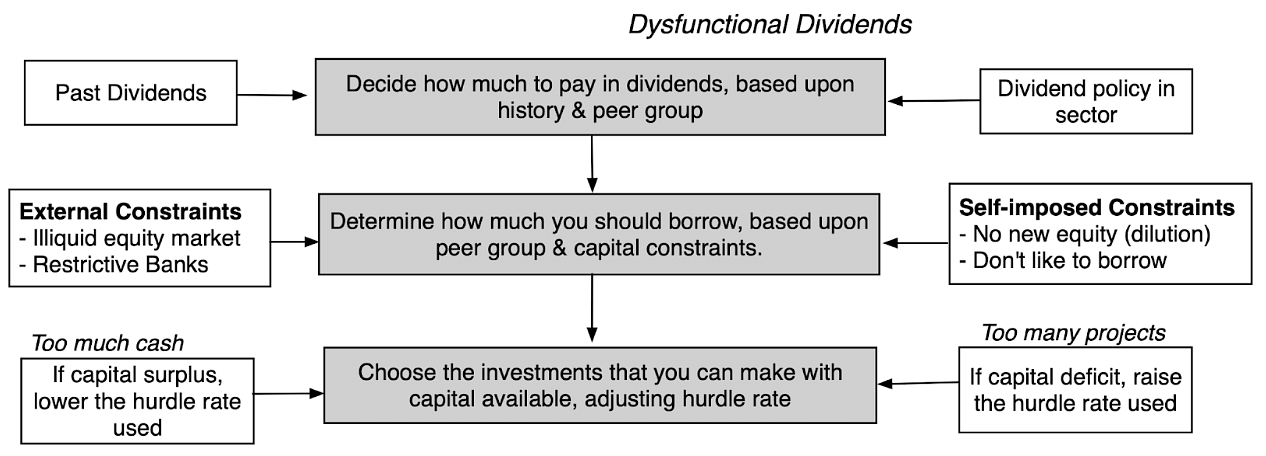 Dysfunctional dividends flowchart