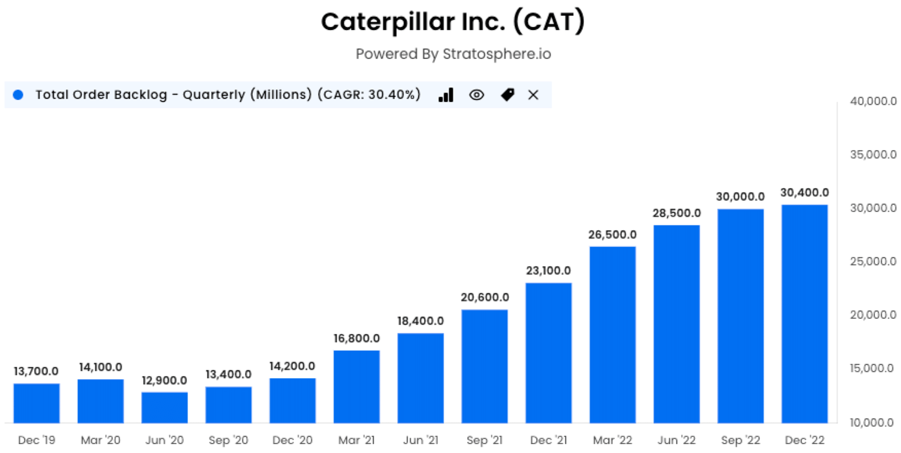 Caterpillar Inc. total order backlog graph
