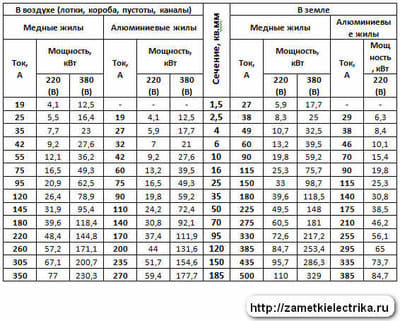 ПУЭ таблица токопроводимости жил проводников.jpg
