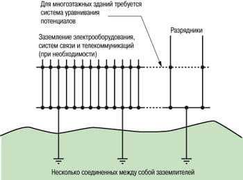 Несколько соединенных между собой заземлителей.jpg