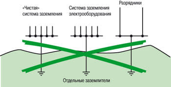 Отдельные заземлители.jpg