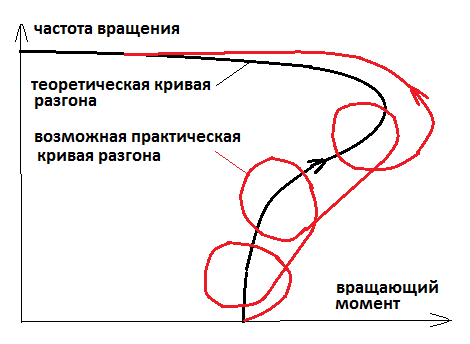 Кривые разгона мотора.png