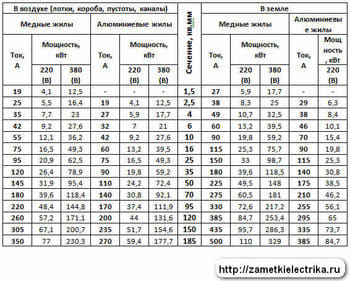ПУЭ таблица токопроводимости жил проводников.jpg