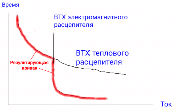 Время-токовая характеристика автомата.png