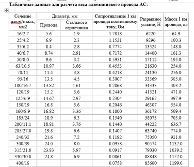 Табличные данные по проводу.png