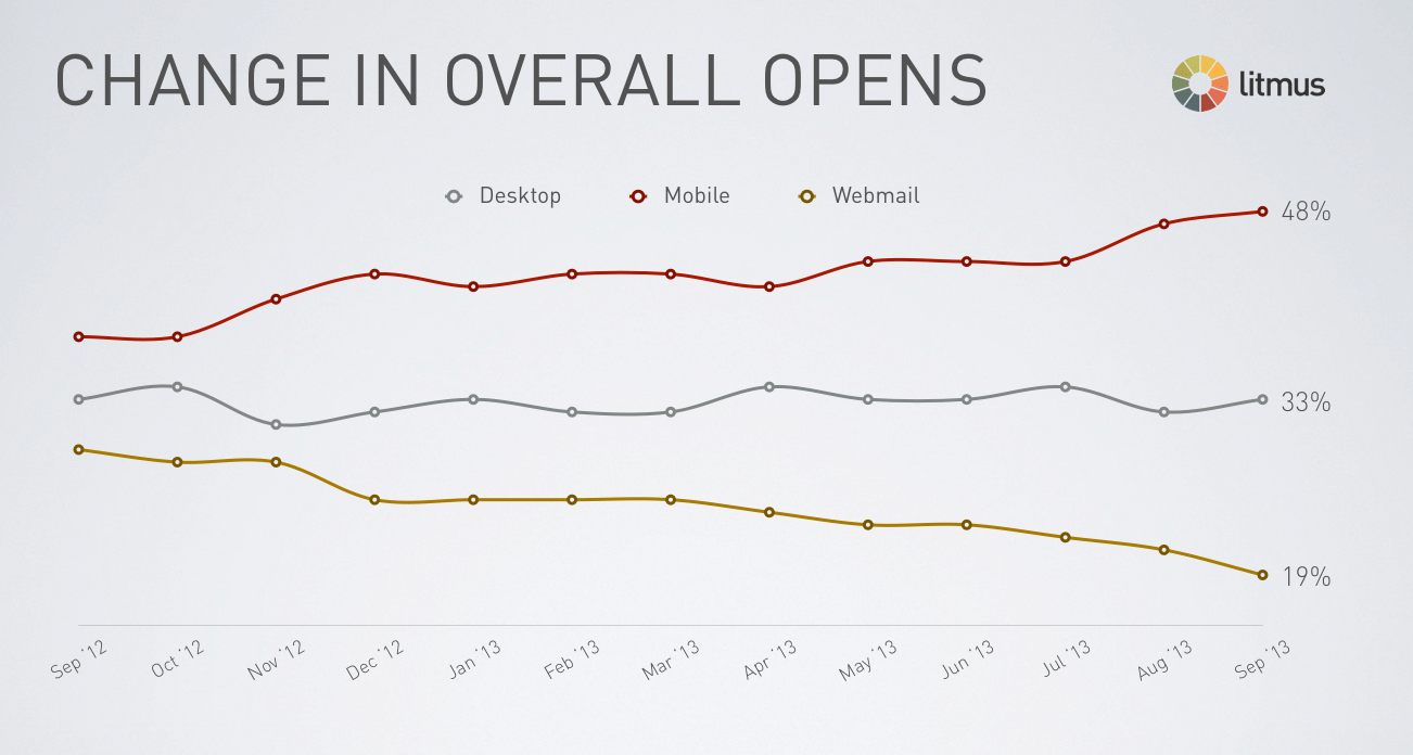 Litmus graph showing change in email overall opens